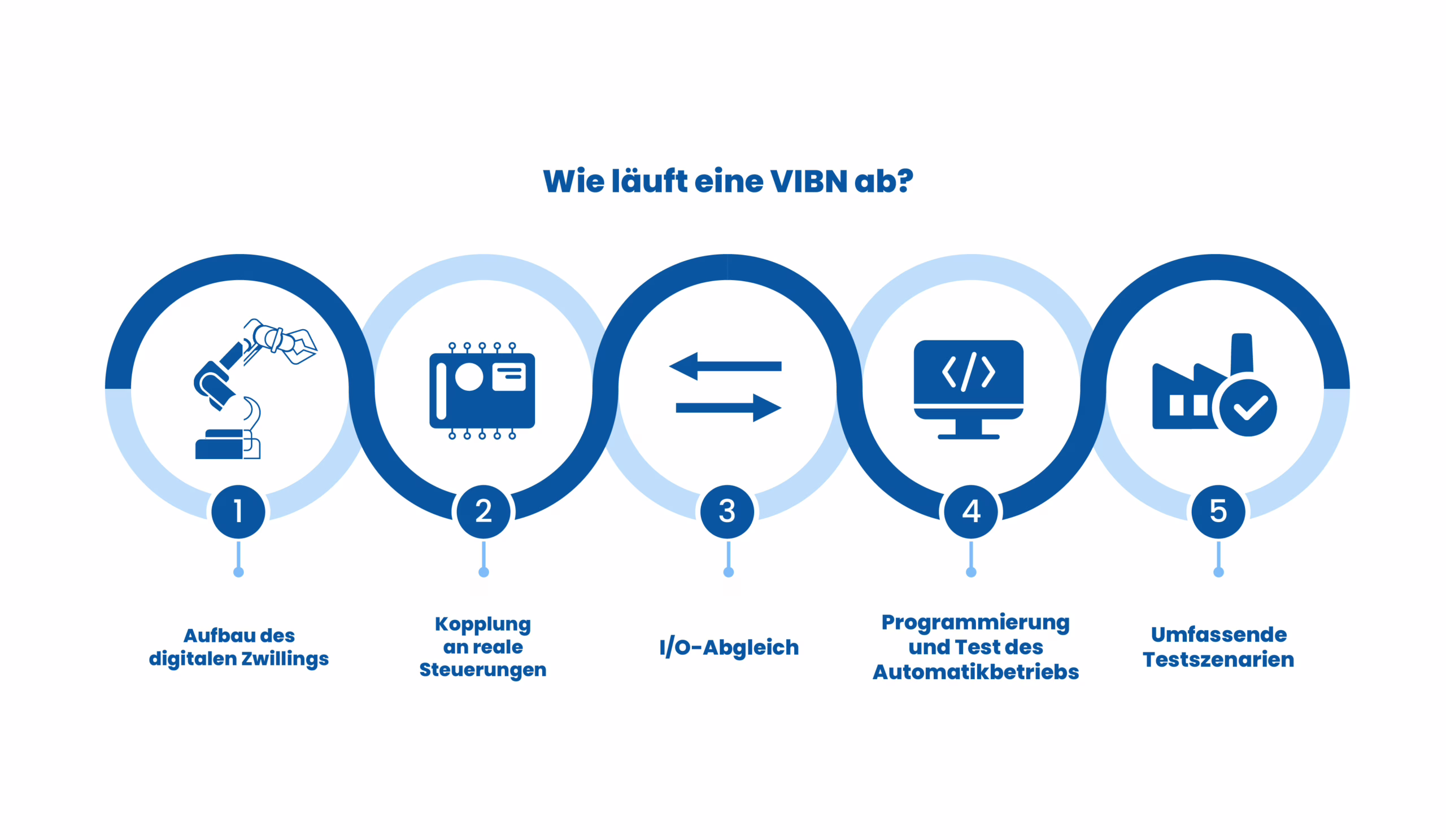 Ablauf einer Virtuellen Inbetriebnahme bei EKS InTec