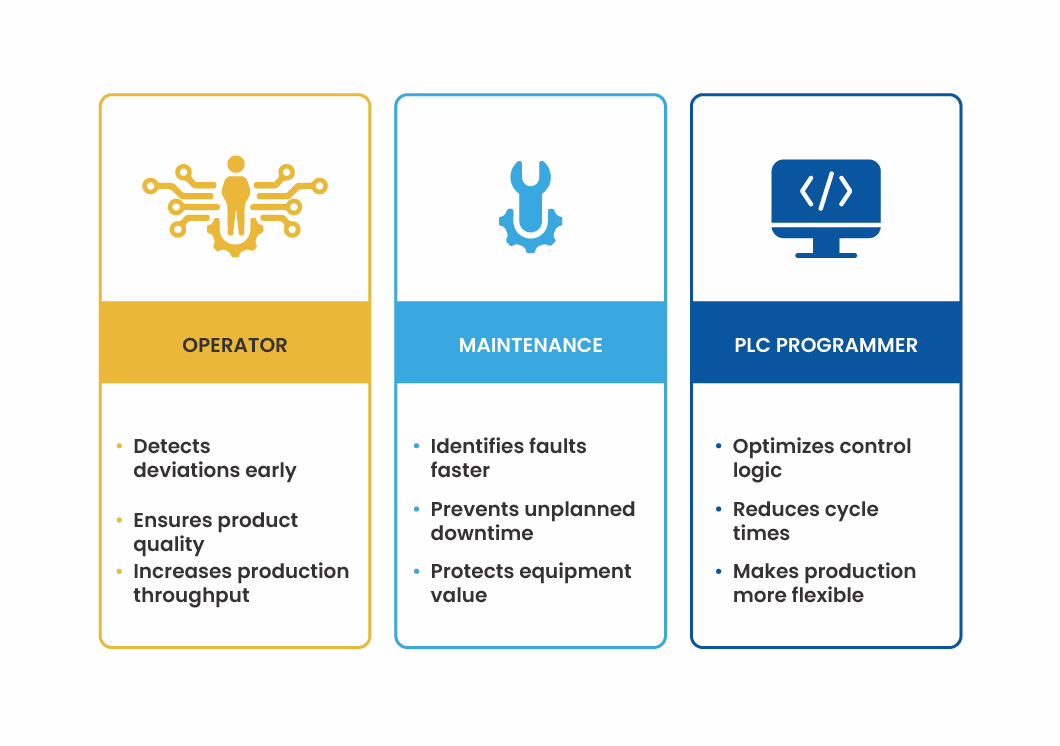 Operator, maintenance technician and PLC programmer role overview