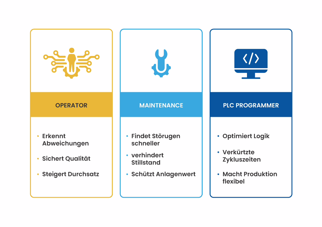 Rollenübersicht Anlagenbediener, Instandhalter und SPS-Programmierer
